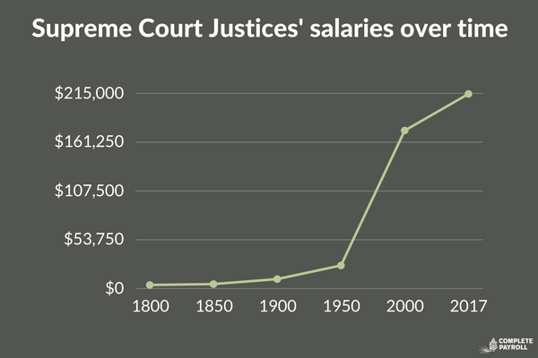 Supreme Court Justices Salary   Supreme Court Justices' Salaries Over Time 